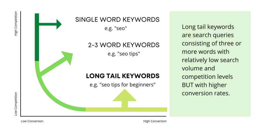 Example of long-tail keywords, increase organic traffic
