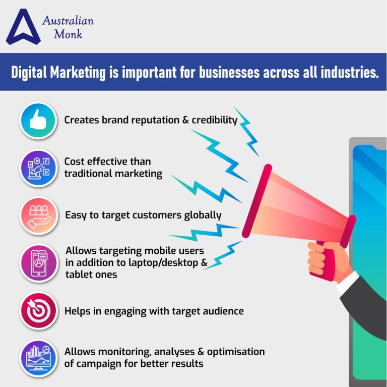 Digital Marketing is important for businesses across all industries